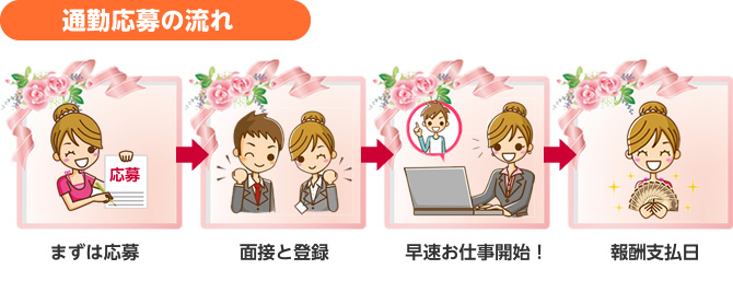 通勤応募の流れ まずは応募 面接と登録 早速お仕事開始！ 報酬支払日 チャットレディー ライブチャット アルバイト