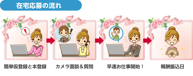 在宅応募の流れ簡単仮登録と本登録カメラ面談＆質問早速お仕事開始！報酬振込日 報酬支払日 チャットレディー ライブチャット アルバイト